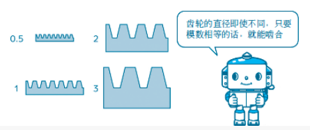 為什么能嚙合不同尺寸的齒輪傳動？