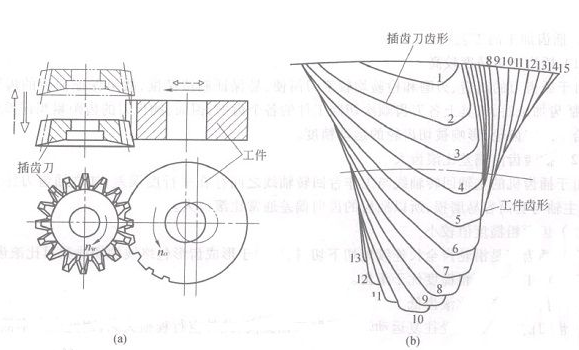 齒輪加工方法之四：插齒加工