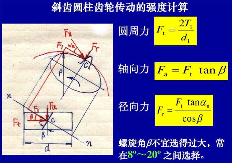 斜齒輪有軸向力嗎？