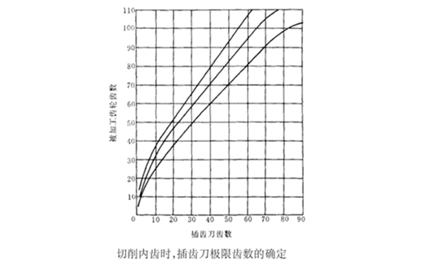 圓柱直齒內(nèi)齒輪插齒加工工藝特點(diǎn)及插齒刀的選擇